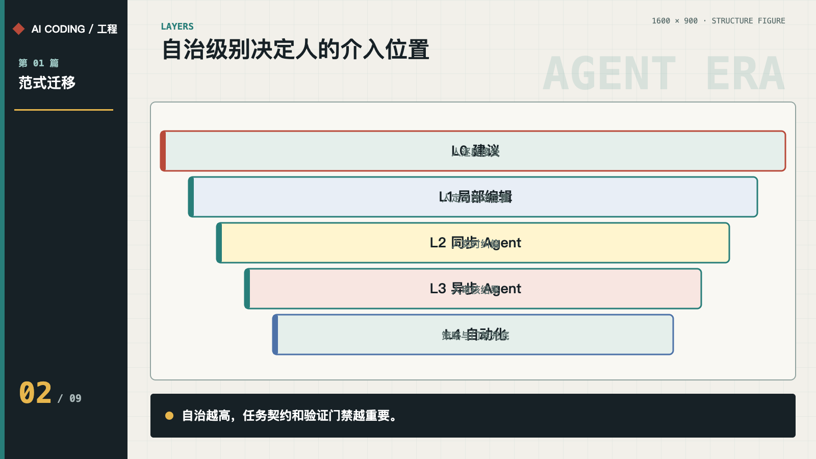 自治级别与人的介入位置