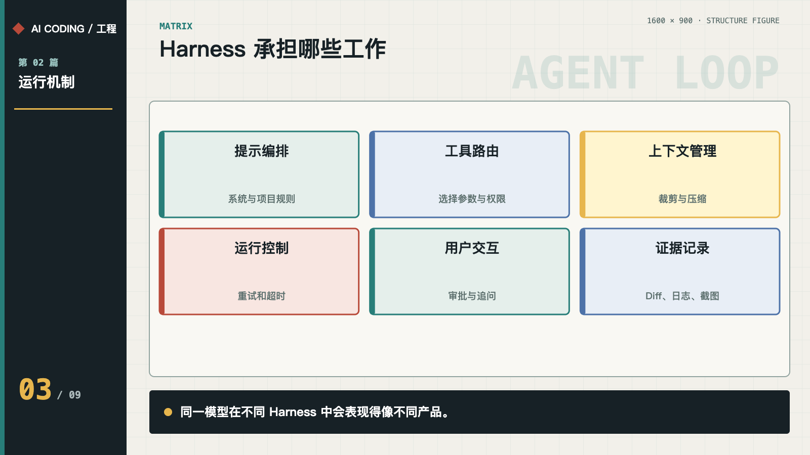 Harness 的职责矩阵