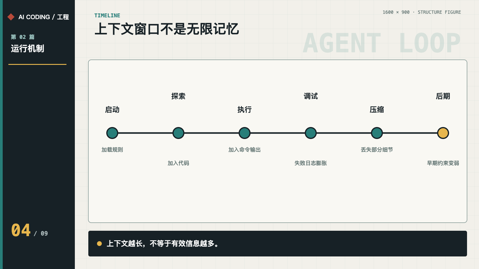 上下文窗口的增长和退化