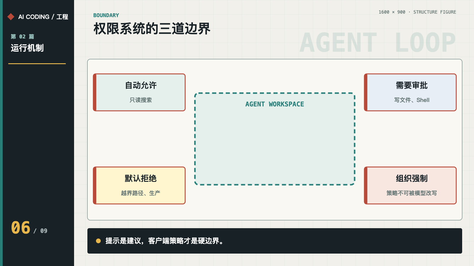 Agent 权限的三道边界