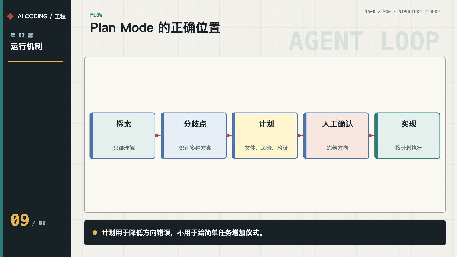 Plan Mode 在任务流程中的位置