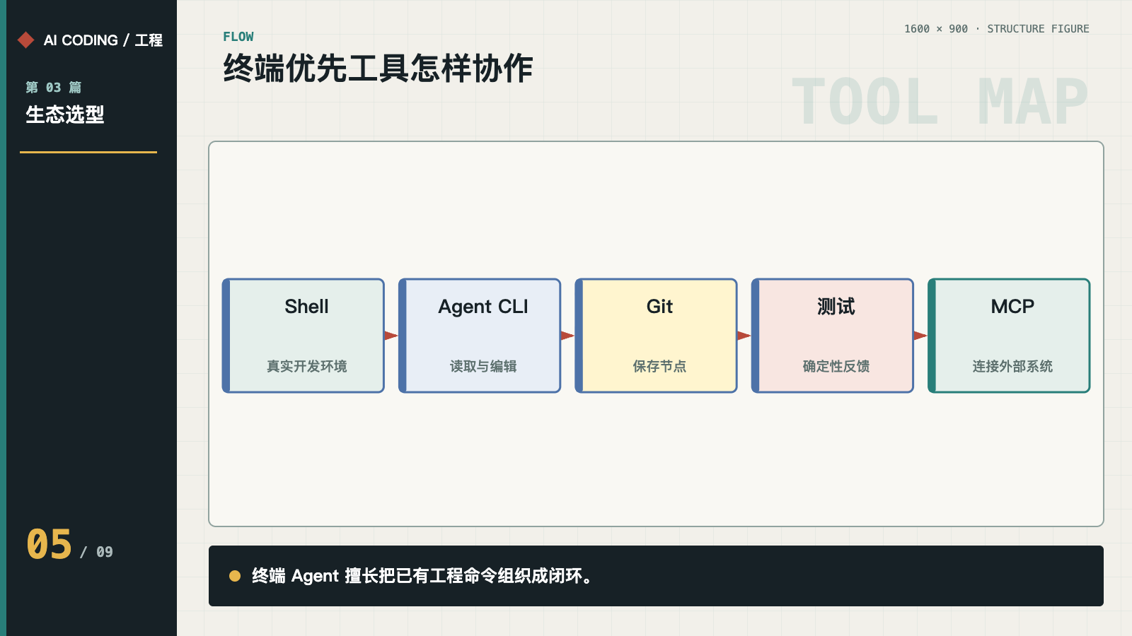 终端优先工具围绕真实工程命令协作