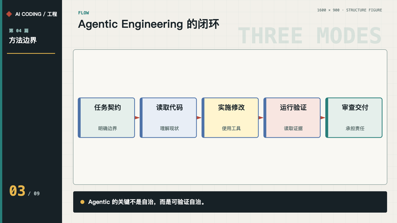 Agentic Engineering 的工程闭环