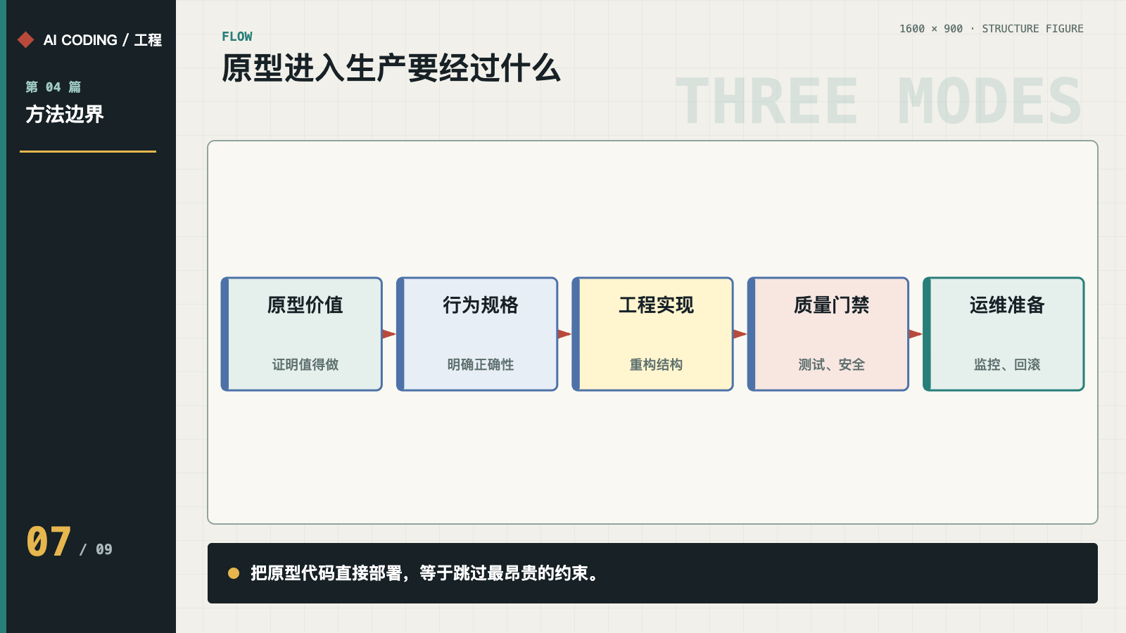 原型到生产的工程门禁