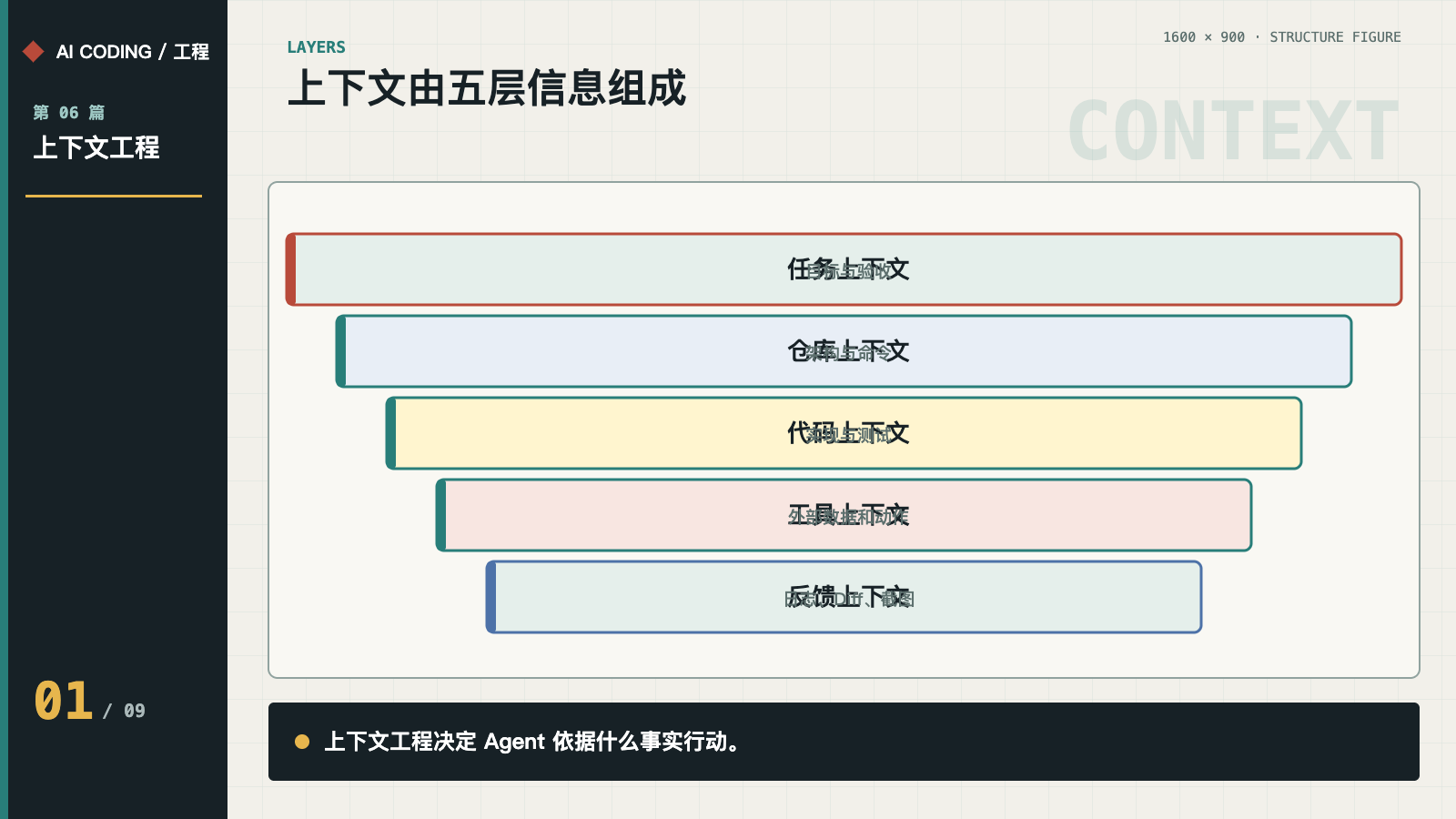 任务、仓库、代码、工具和反馈五层上下文
