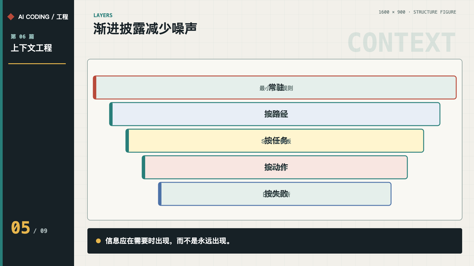 上下文的渐进披露层次