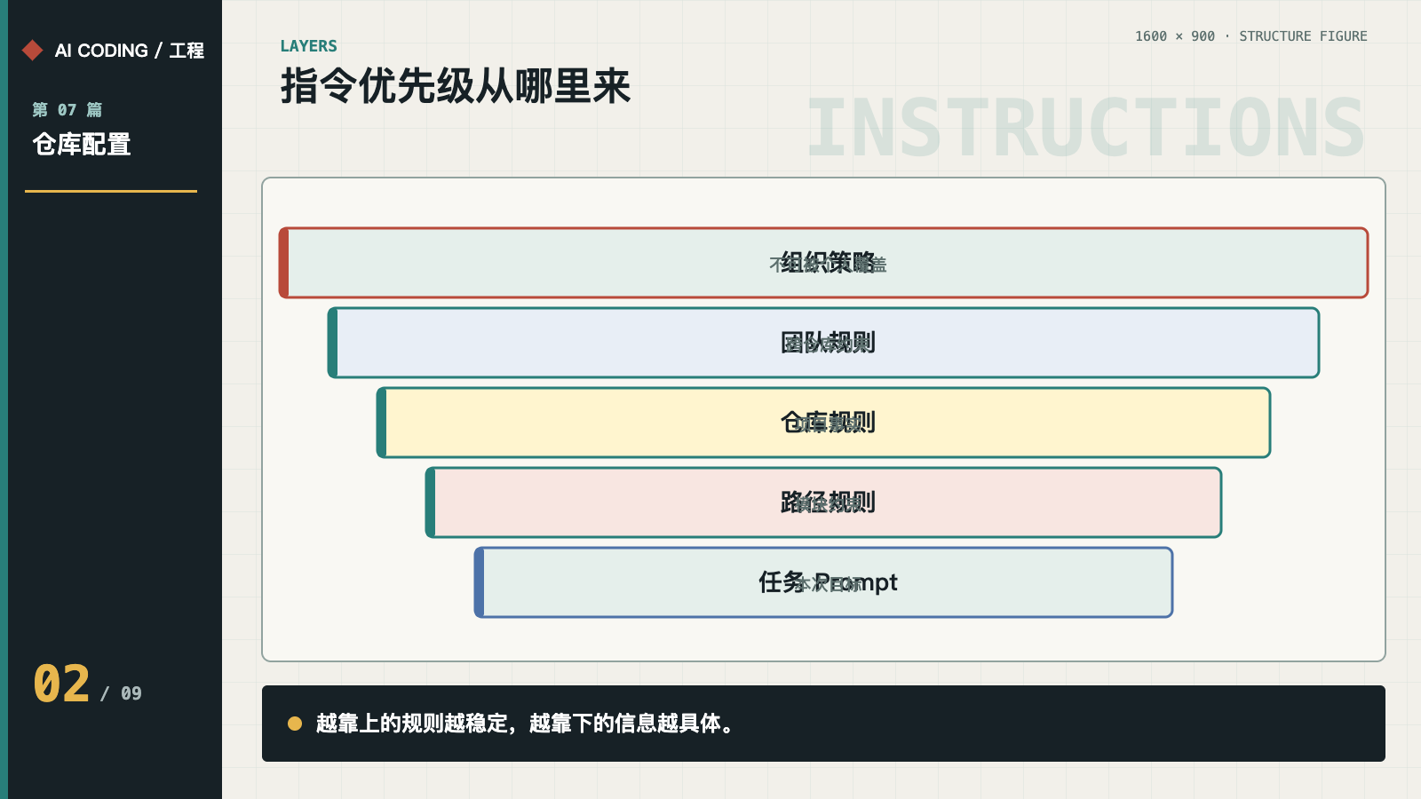 组织、团队、仓库、路径与任务指令的优先级