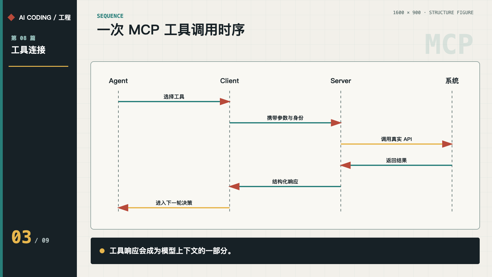 一次 MCP 工具调用的完整时序