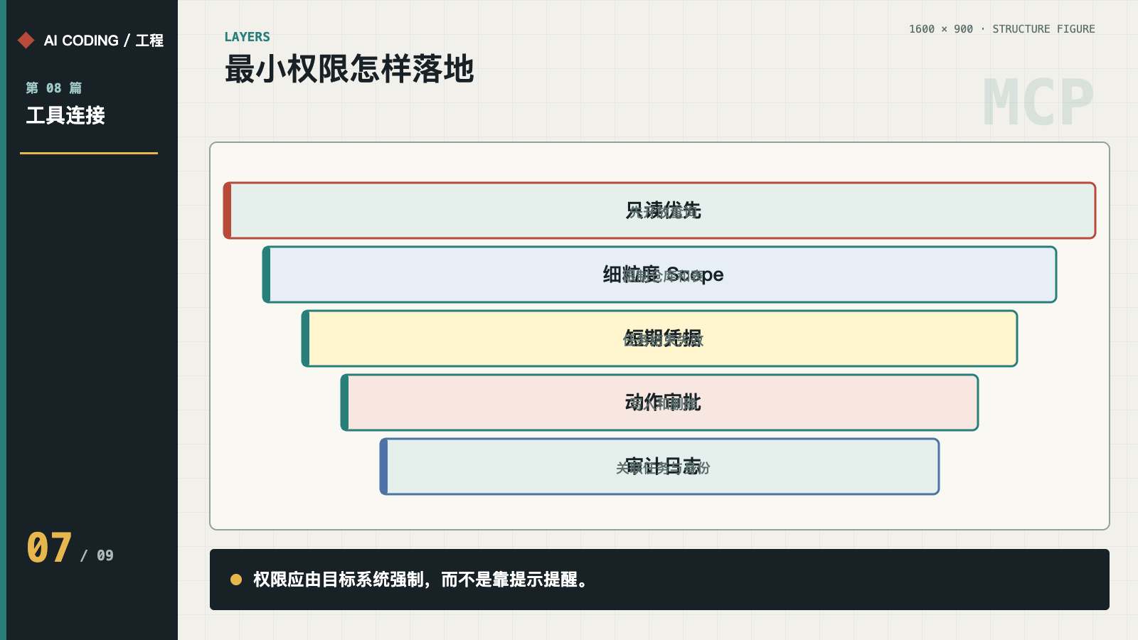 只读、细粒度 Scope、短期凭据、审批和审计