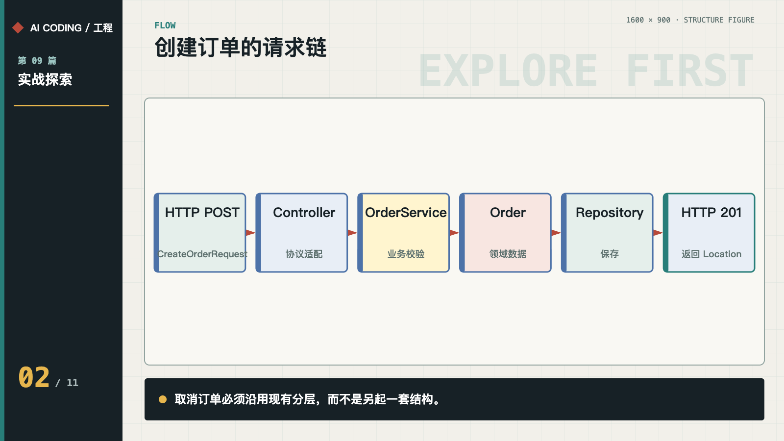 创建订单从 HTTP 到 Repository 的调用链