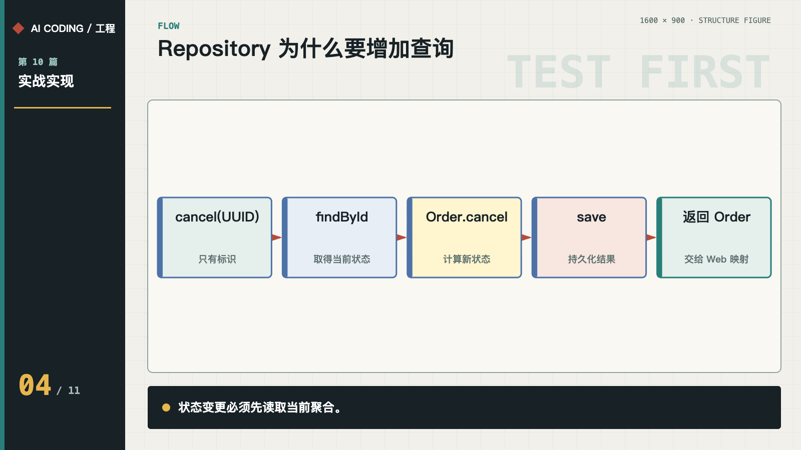 cancel(UUID) 从查询、领域转换到保存的流程
