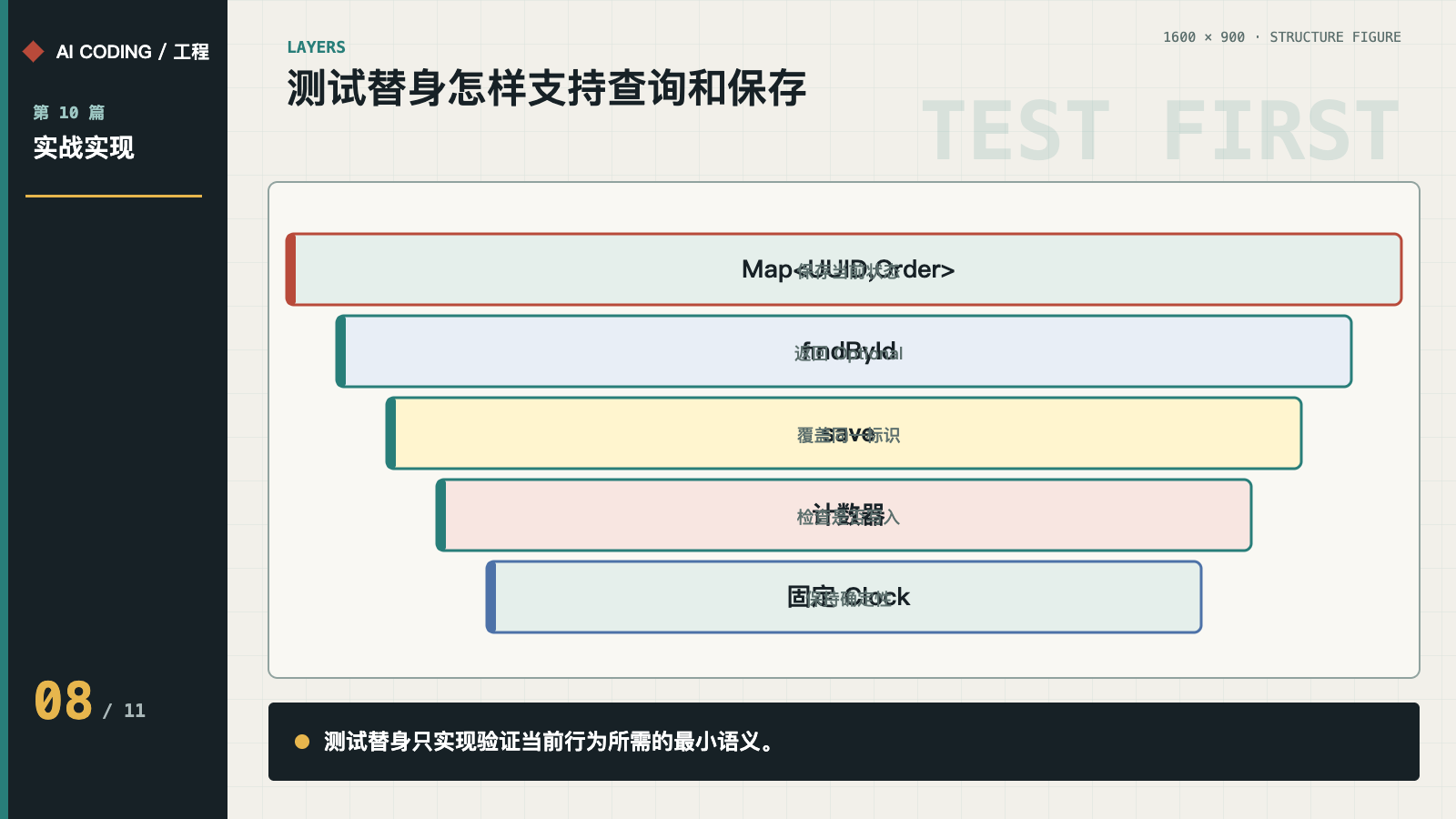 Map、findById、save、计数器与固定 Clock 构成测试替身