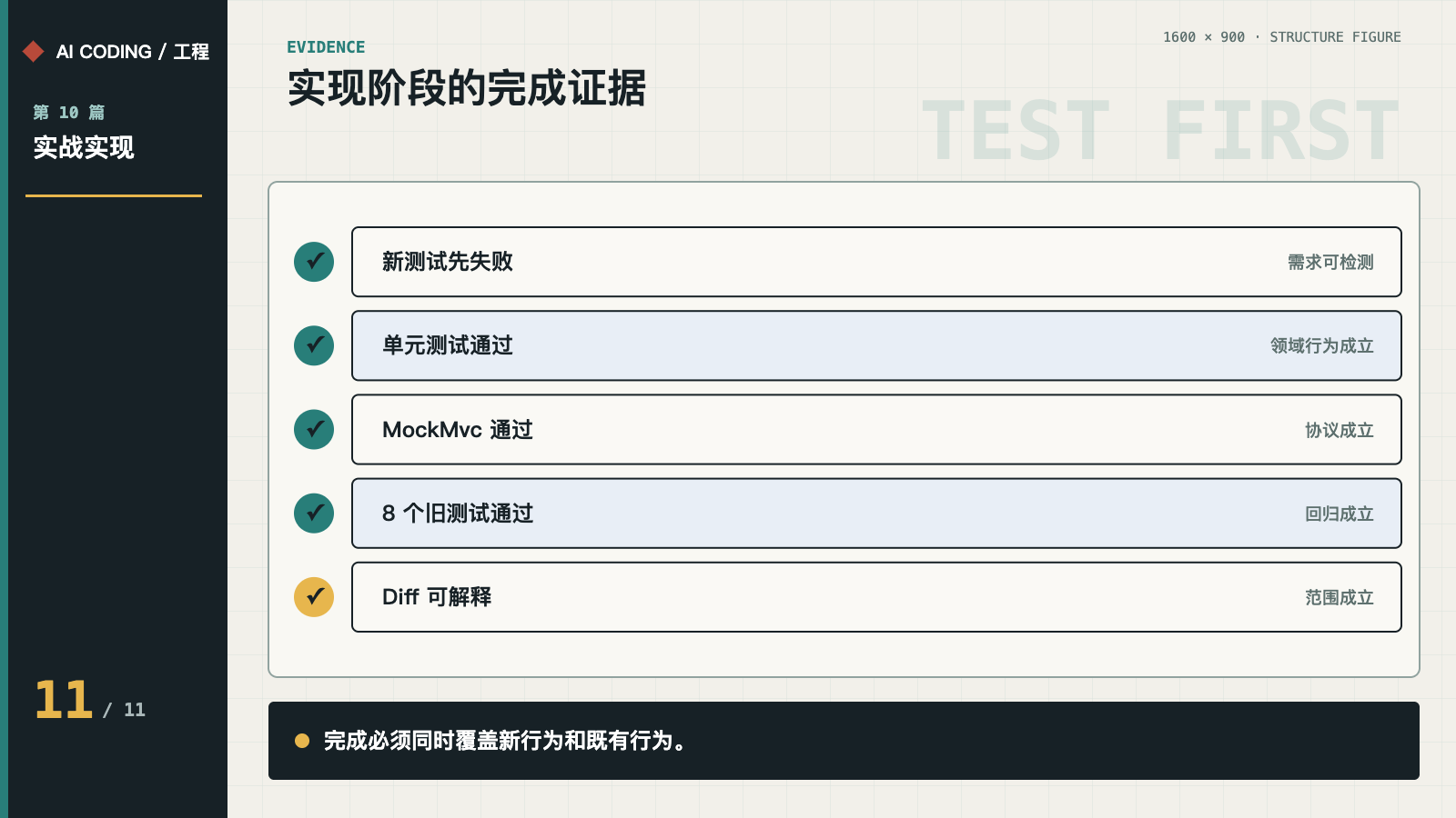 失败测试、单元、MockMvc、回归与 Diff 形成完成证据