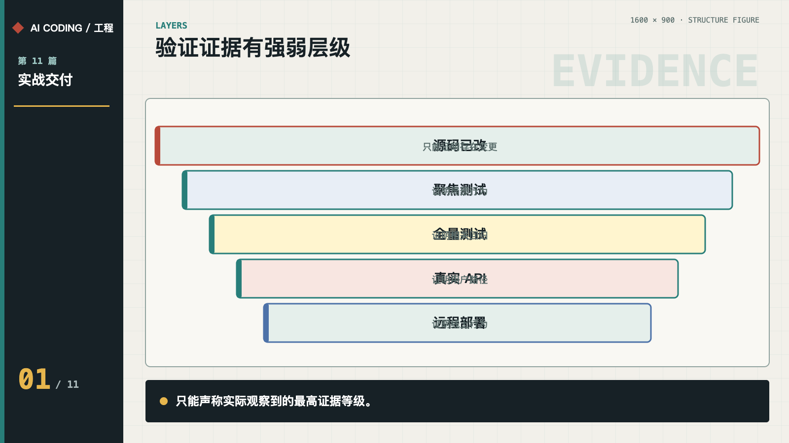 源码、聚焦测试、全量测试、真实 API 与远程部署的证据层级