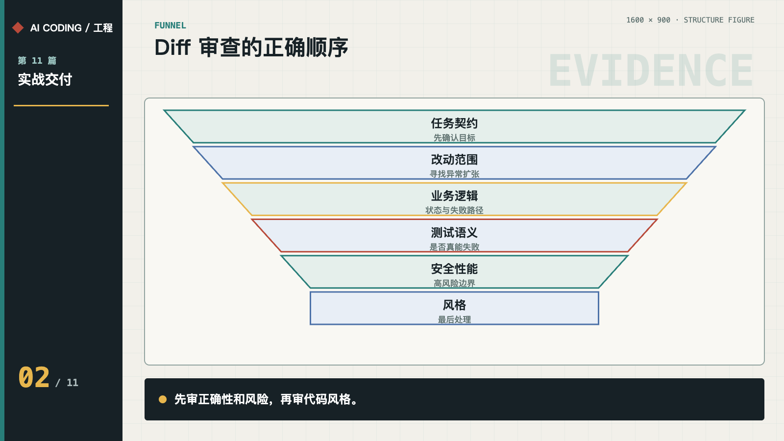 从任务契约到范围、逻辑、测试、安全和风格的审查漏斗
