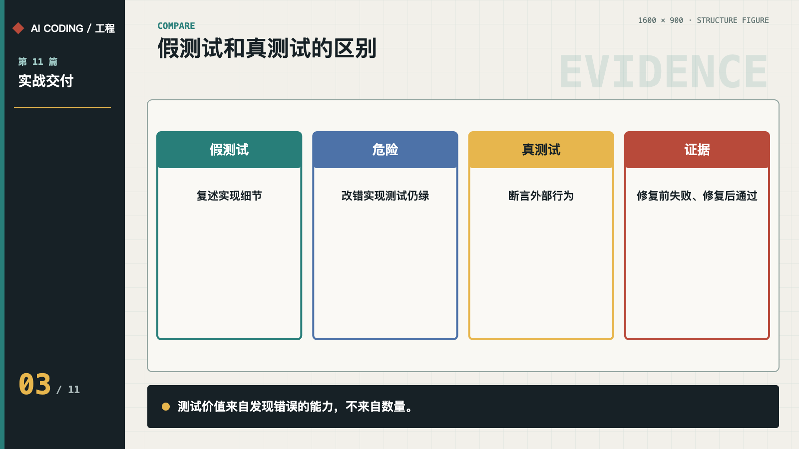 复述实现的假测试与断言外部行为的真测试