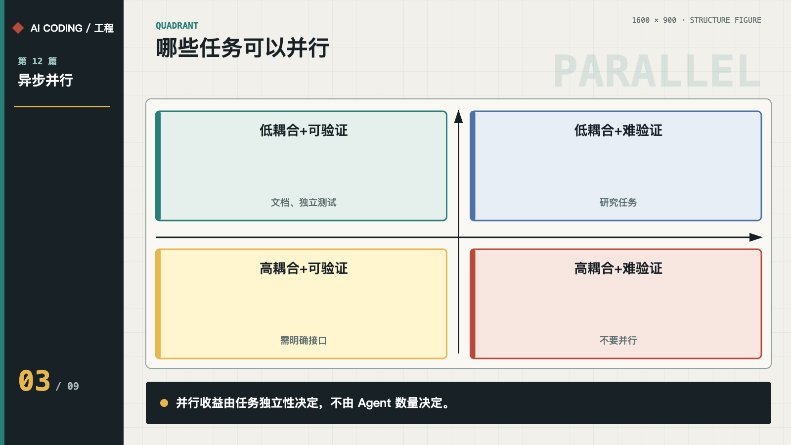 耦合度与可验证性决定任务并行适配