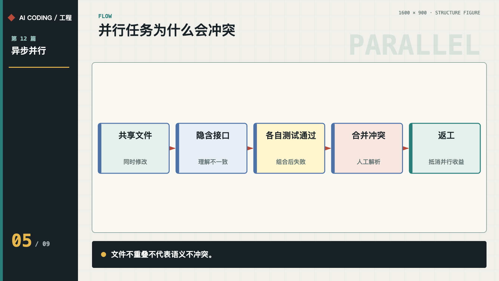 共享文件、隐含接口、局部绿灯和集成失败的冲突链