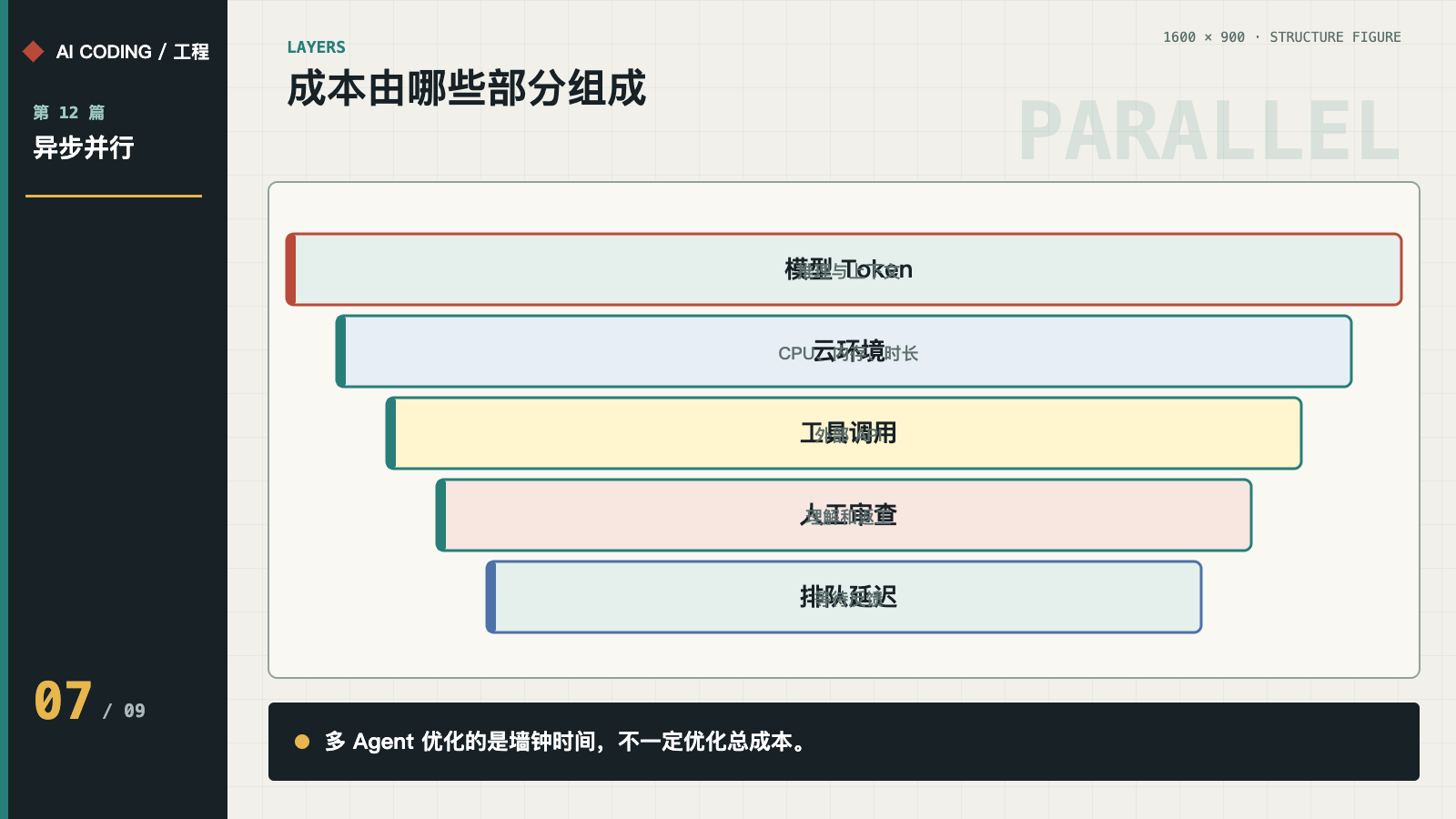 模型、云环境、工具、人工审查和排队构成总成本