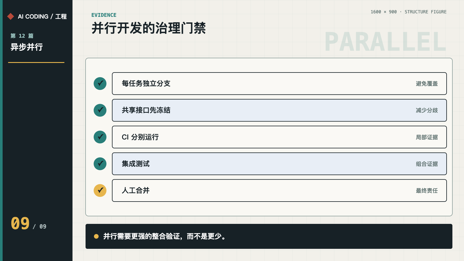 独立分支、冻结接口、局部 CI、集成测试和人工合并