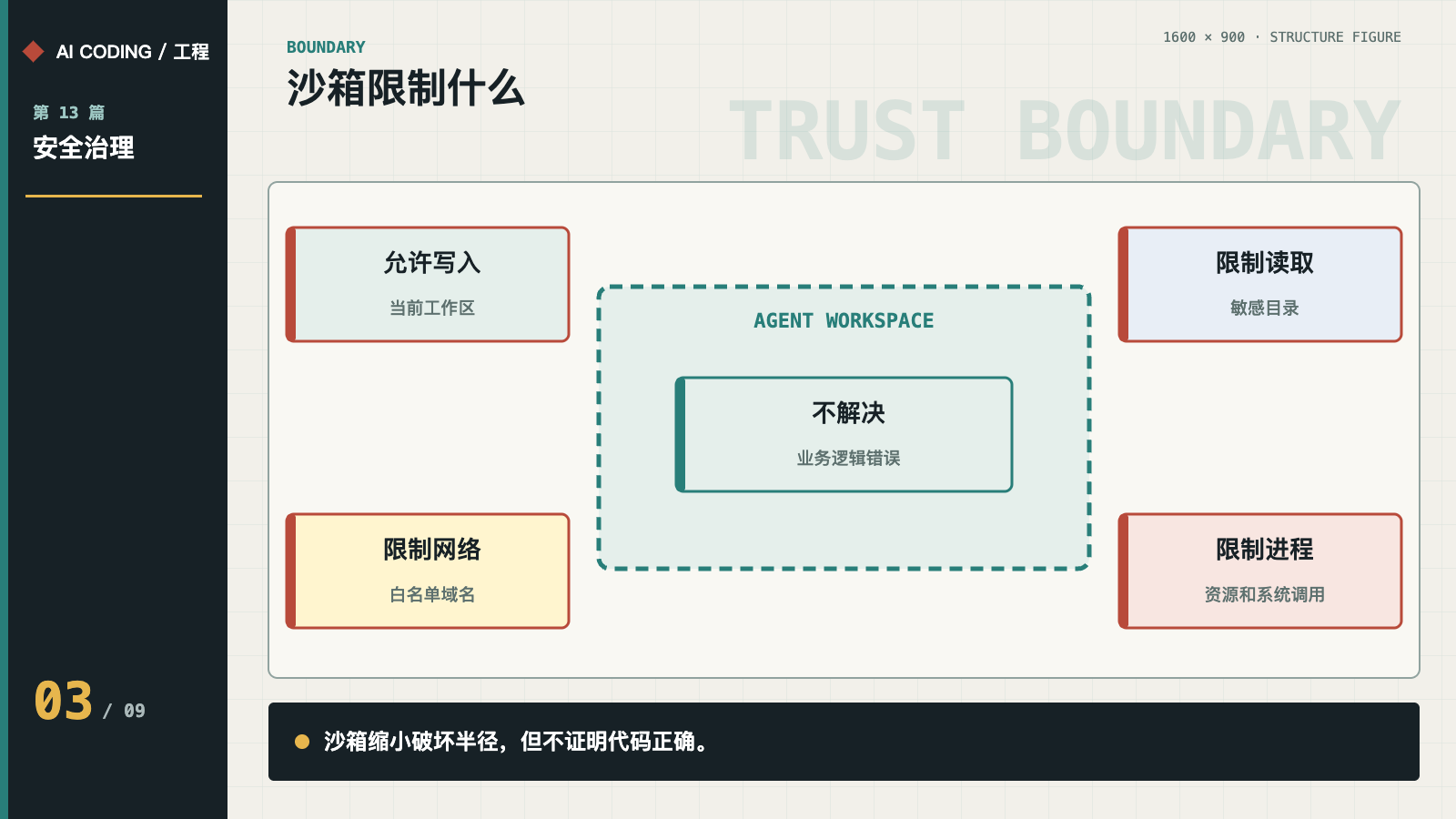 工作区、敏感目录、网络、进程与业务逻辑的沙箱边界