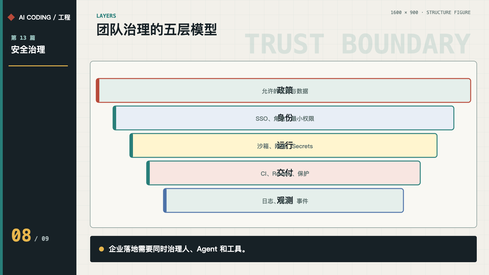 政策、身份、运行、交付和观测五层治理模型