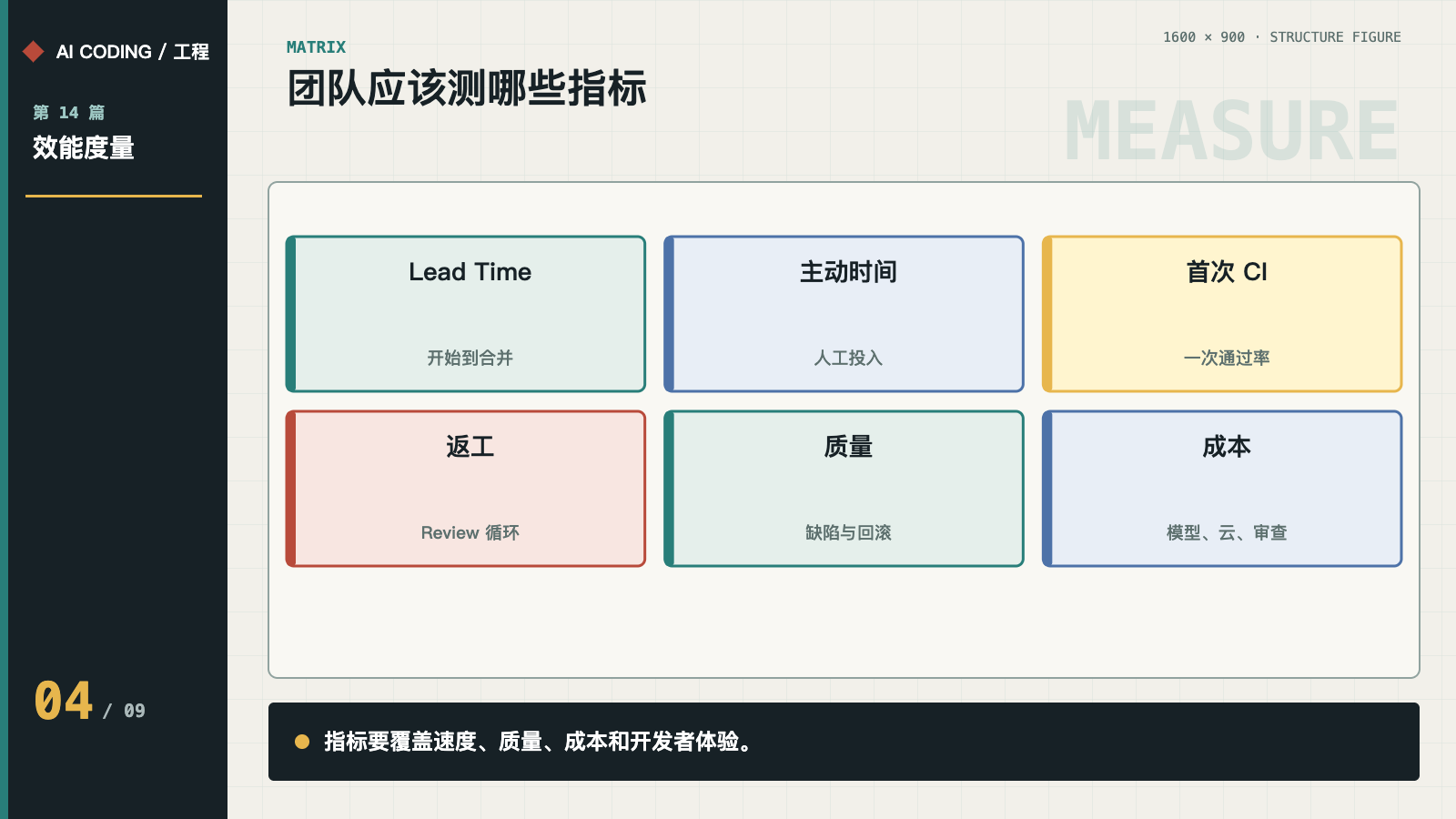 Lead Time、主动时间、首次 CI、返工、质量和成本指标