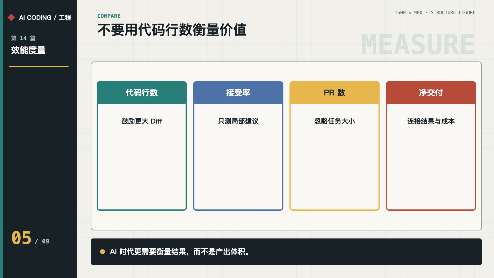 代码行数、接受率、PR 数与净交付价值的差异
