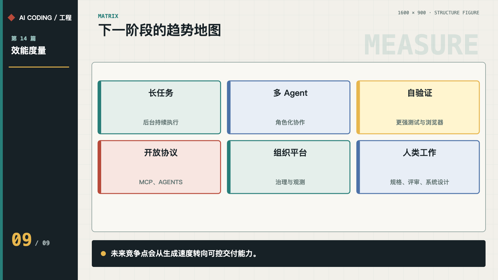 长任务、多 Agent、自验证、开放协议、组织平台与人类工作的趋势地图