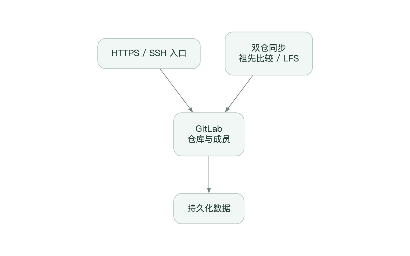 GitLab 实例与代码迁移链路