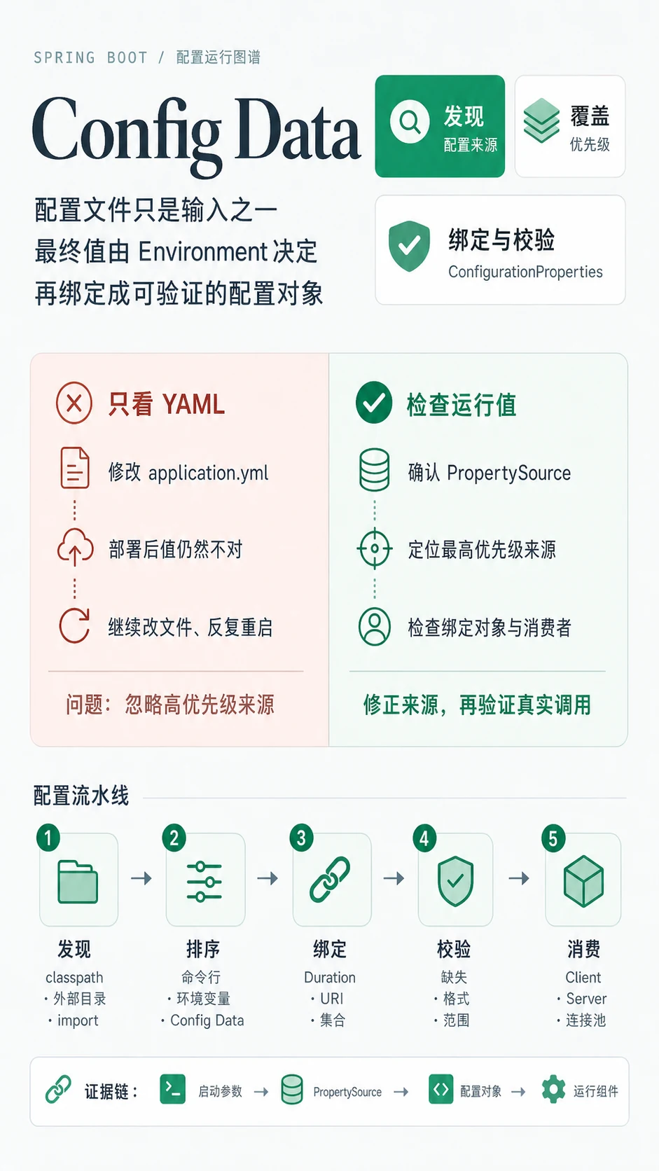 Spring Boot Config Data 总结图