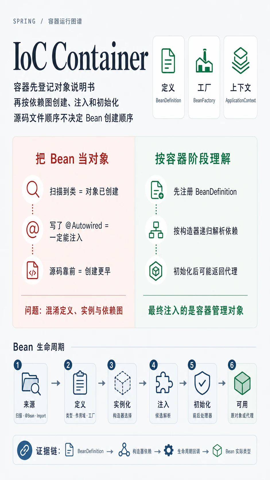 Spring IoC 容器总结图